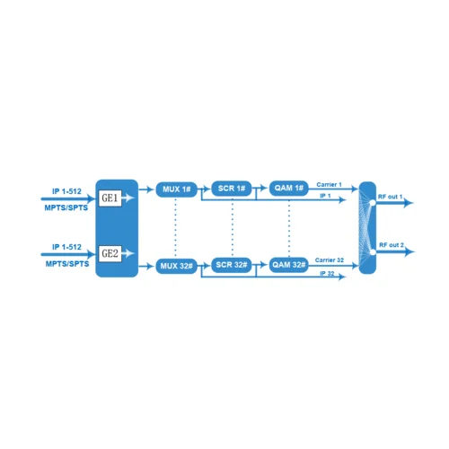32 канальный DVB-C Модулятор SNR IPQAM-32 (б/у)